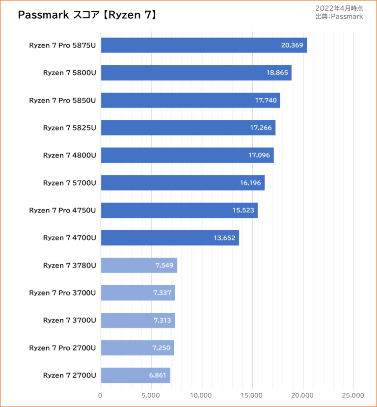 ryzen-u-passmark-android