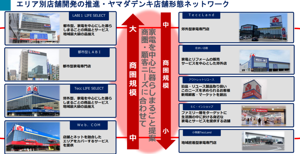 ヤマダデンキの業態の特徴を解説してみる。【アウトレット・TeccLIFESELECT・住まいる館】