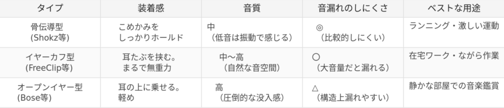 【2026年最新】「耳を塞がないイヤホン」で失敗しない！骨伝導・イヤーカフ・オープン型の違いと選び方